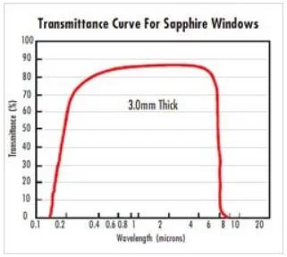 Optical Single Crystal Sapphire Glass Blanks/Substrate for Laser Window