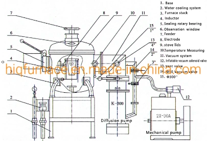 Vertical Furnace of Single Crystal Directional Solidification Vacuum Induction Melting, Vacuum Induction Melting Furnace